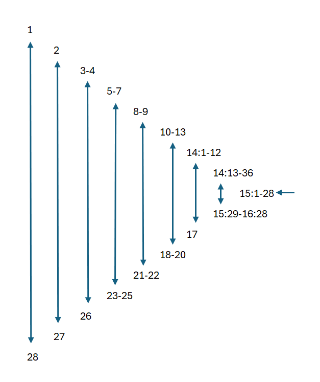 Matthew chiasm diagram
